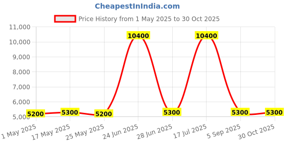 myntra.com american tourister AMERICAN TOURISTERTextured Hard-Sided Medium TSA Lock Trolley Bag american tourister Price History Graph from 1 May 2025 to 28 Oct 2025