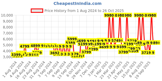 myntra.com AMERICAN TOURISTER & Kansas Spinner Inner Large Trolley Suitcase - 80 cm american tourister Price History Graph from 1 Aug 2024 to 25 Oct 2025