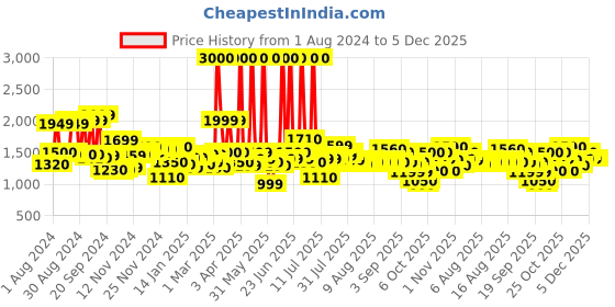 myntra.com AMERICAN TOURISTER Backpack with Compression Straps american tourister Price History Graph from 1 Aug 2024 to 4 Dec 2025