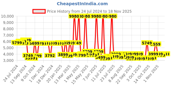 myntra.com AMERICAN TOURISTER Barcelona Textured Hard sided Large Check-In Trolley Bag 79 cm american tourister Price History Graph from 24 Jul 2024 to 18 Nov 2025