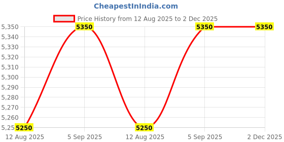 myntra.com AMERICAN TOURISTER Bern Printed Soft-Sided Medium Trolley Bag american tourister Price History Graph from 12 Aug 2025 to 2 Dec 2025