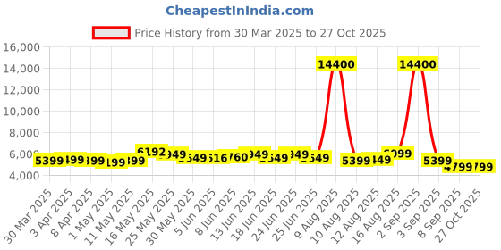 myntra.com AMERICAN TOURISTER Blue Moonlight Hard Strolley american tourister Price History Graph from 30 Mar 2025 to 27 Oct 2025