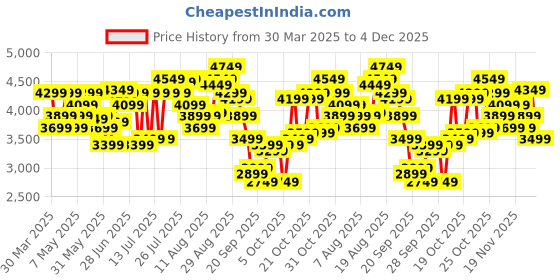 myntra.com AMERICAN TOURISTER Bricklane Textured Hardside Medium Trolley Bag-70L american tourister Price History Graph from 30 Mar 2025 to 4 Dec 2025