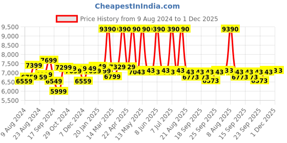 myntra.com AMERICAN TOURISTER CURIO Textured Hard Large Suitcase american tourister Price History Graph from 9 Aug 2024 to 1 Dec 2025