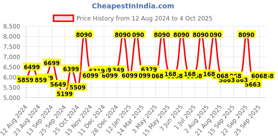 myntra.com AMERICAN TOURISTER CURIO Textured Hard Medium Suitcase american tourister Price History Graph from 12 Aug 2024 to 4 Oct 2025