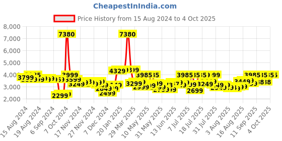 myntra.com AMERICAN TOURISTER GEORGIA Self-Striped Hard Sided Cabin Trolley Suitcase american tourister Price History Graph from 15 Aug 2024 to 4 Oct 2025