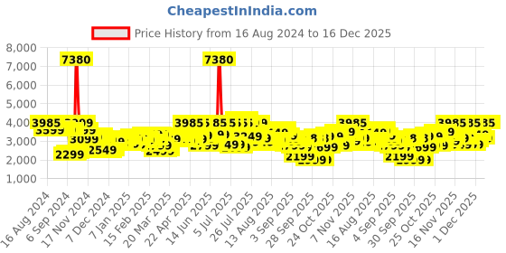 myntra.com AMERICAN TOURISTER GEORGIA Self-Striped Hard Sided Cabin Trolley Suitcase american tourister Price History Graph from 16 Aug 2024 to 16 Dec 2025