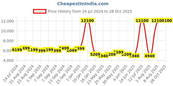 myntra.com AMERICAN TOURISTER Grey Textured Hard-Sided Trolley Bag- 69 cm american tourister Price History Graph from 24 Jul 2024 to 28 Oct 2025
