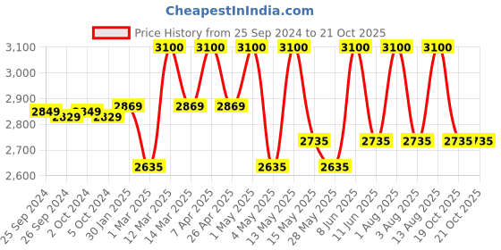 myntra.com AMERICAN TOURISTER Hard-Sided Cabin Trolley Bag american tourister Price History Graph from 25 Sep 2024 to 21 Oct 2025