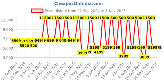 myntra.com AMERICAN TOURISTER  Hard-Sided Medium Trolley Bag american tourister Price History Graph from 22 Sep 2024 to 2 Nov 2025