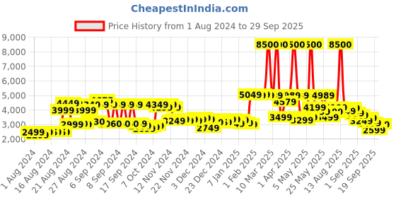 myntra.com AMERICAN TOURISTER Kansas Spinner Inner Medium Trolley Suitcase - 69 cm american tourister Price History Graph from 1 Aug 2024 to 29 Sep 2025