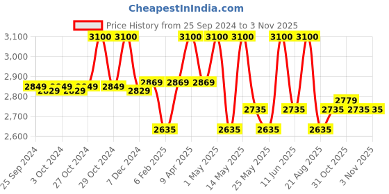 myntra.com AMERICAN TOURISTER Kids  Hard-Sided Cabin Trolley Bag american tourister Price History Graph from 25 Sep 2024 to 31 Oct 2025