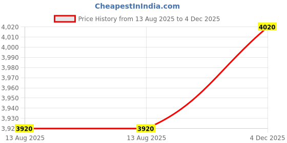 myntra.com American Tourister Kids The Smurfs Hard-Sided Small Cabin Trolley Bag - 53.5 Cm american tourister Price History Graph from 13 Aug 2025 to 4 Dec 2025