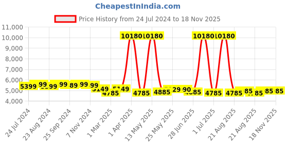 myntra.com AMERICAN TOURISTER KROSSPLUS Textured Hard Medium Trolley Suitcase american tourister Price History Graph from 24 Jul 2024 to 18 Nov 2025