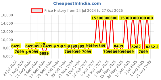 myntra.com AMERICAN TOURISTER Large Soft Sided Trolley Bag 79 cm american tourister Price History Graph from 24 Jul 2024 to 27 Oct 2025