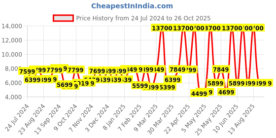 myntra.com AMERICAN TOURISTER Linex Textured Hard-Sided Large Trolley Bag american tourister Price History Graph from 24 Jul 2024 to 26 Oct 2025
