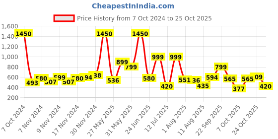myntra.com AMERICAN TOURISTER Men Wave Graphic Backpack american tourister Price History Graph from 7 Oct 2024 to 25 Oct 2025