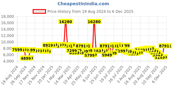myntra.com AMERICAN TOURISTER Pack of 2 Georgia Trolley Suitcases - Cabin & Medium american tourister Price History Graph from 19 Aug 2024 to 5 Dec 2025