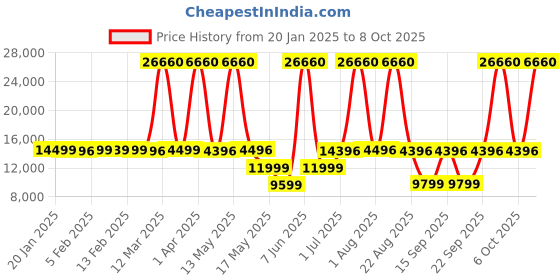myntra.com AMERICAN TOURISTER Pack of 3 Georgia Trolley Suitcases - Cabin, Medium & Large american tourister Price History Graph from 20 Jan 2025 to 8 Oct 2025