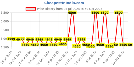 myntra.com AMERICAN TOURISTER Printed Hard-sided Cabin Trolley Suitcase american tourister Price History Graph from 25 Jul 2024 to 30 Oct 2025