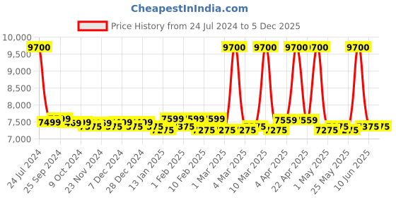 myntra.com AMERICAN TOURISTER Printed Soft-Sided Large Trolley Suitcase american tourister Price History Graph from 24 Jul 2024 to 5 Dec 2025