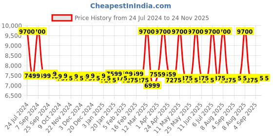 myntra.com AMERICAN TOURISTER Printed Soft-Sided Trolley Suitcases american tourister Price History Graph from 24 Jul 2024 to 24 Nov 2025