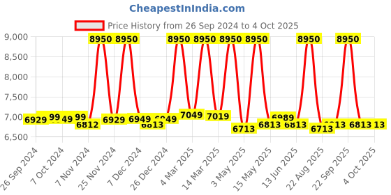 myntra.com AMERICAN TOURISTER Soft-Sided Cabin Trolley Bag american tourister Price History Graph from 26 Sep 2024 to 4 Oct 2025