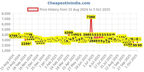 myntra.com AMERICAN TOURISTER Textured Georgia Trolley Suitcase - Cabin american tourister Price History Graph from 15 Aug 2024 to 3 Oct 2025