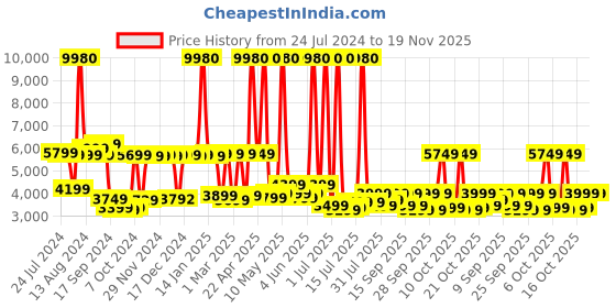 myntra.com AMERICAN TOURISTER Textured Hard Sided Large Trolley Bag american tourister Price History Graph from 24 Jul 2024 to 18 Nov 2025