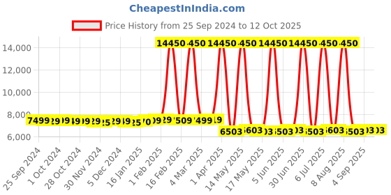 myntra.com AMERICAN TOURISTER Textured Hard-Sided Large Trolley Bag american tourister Price History Graph from 25 Sep 2024 to 4 Oct 2025