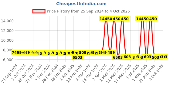 myntra.com AMERICAN TOURISTER Textured Hard-Sided Large Trolley Bag american tourister Price History Graph from 25 Sep 2024 to 4 Oct 2025