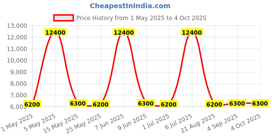 myntra.com AMERICAN TOURISTER Textured Hard-Sided Large TSA Lock Trolley Bag american tourister Price History Graph from 1 May 2025 to 4 Oct 2025