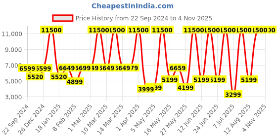 myntra.com AMERICAN TOURISTER Textured Hard-Sided Medium Trolley Bag american tourister Price History Graph from 22 Sep 2024 to 3 Nov 2025