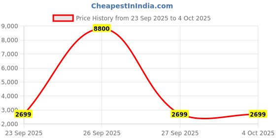 myntra.com AMERICAN TOURISTER Textured Hard-Sided Medium Trolley Bag american tourister Price History Graph from 23 Sep 2025 to 4 Oct 2025