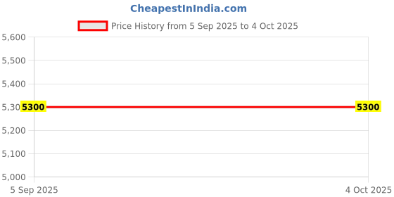 myntra.com AMERICAN TOURISTER Textured Hard-Sided Medium TSA Lock Trolley Bag american tourister Price History Graph from 5 Sep 2025 to 4 Oct 2025