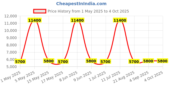 myntra.com AMERICAN TOURISTER Textured Hard-Sided Medium TSA Lock Trolley Bag american tourister Price History Graph from 1 May 2025 to 4 Oct 2025