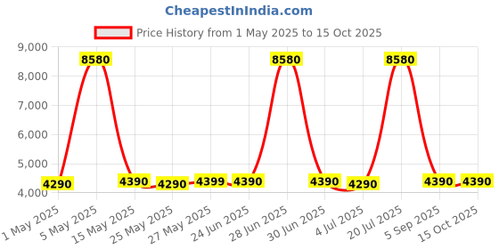 myntra.com AMERICAN TOURISTER Textured Hard-Sided Small TSA Lock Trolley Bag american tourister Price History Graph from 1 May 2025 to 4 Oct 2025