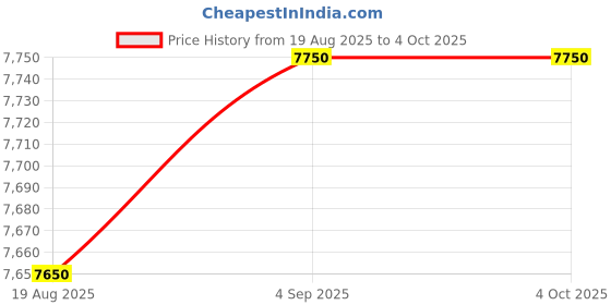 myntra.com AMERICAN TOURISTER Textured Hard-Sided Water Resistant Large Trolley Bag american tourister Price History Graph from 19 Aug 2025 to 4 Oct 2025