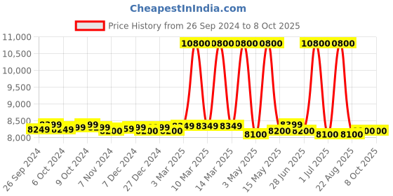 myntra.com AMERICAN TOURISTER Textured Soft-Sided Large Trolley Bag american tourister Price History Graph from 26 Sep 2024 to 4 Oct 2025