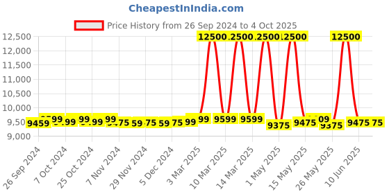 myntra.com AMERICAN TOURISTER Textured Soft-Sided Large Trolley Bag american tourister Price History Graph from 26 Sep 2024 to 4 Oct 2025