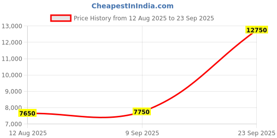 myntra.com AMERICAN TOURISTER Textured Soft-Sided Medium Trolley Bag american tourister Price History Graph from 12 Aug 2025 to 23 Sep 2025