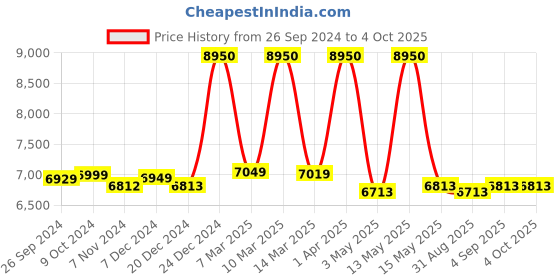 myntra.com AMERICAN TOURISTER Textured Soft-Sided Small Cabin  Trolley Bag american tourister Price History Graph from 26 Sep 2024 to 4 Oct 2025