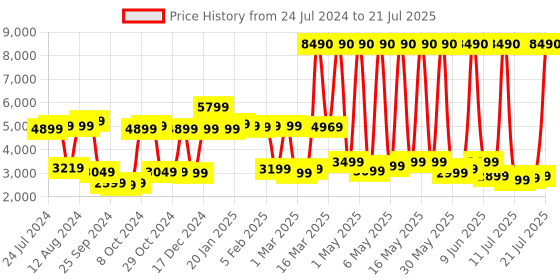 myntra.com AMERICAN TOURISTER Textuted Hard-Sided Medium Trolley Bag american tourister Price History Graph from 24 Jul 2024 to 15 Jul 2025
