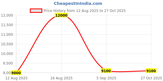 myntra.com AMERICAN TOURISTER Trento Hard-Sided Large Trolley Suitcase american tourister Price History Graph from 12 Aug 2025 to 26 Oct 2025