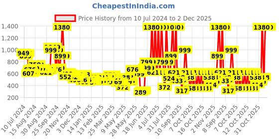 myntra.com AMERICAN TOURISTER Typography Printed Backpack with Compression Straps american tourister Price History Graph from 10 Jul 2024 to 2 Dec 2025