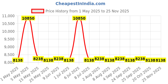 myntra.com AMERICAN TOURISTER Unisex Airconic 2.0 Textured Hard-Sided Large TSA Lock Trolley Bag american tourister Price History Graph from 1 May 2025 to 25 Nov 2025
