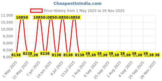 myntra.com AMERICAN TOURISTER Unisex Airconic 2.0 Textured Hard-Sided Large TSA Lock Trolley Bag american tourister Price History Graph from 1 May 2025 to 25 Nov 2025