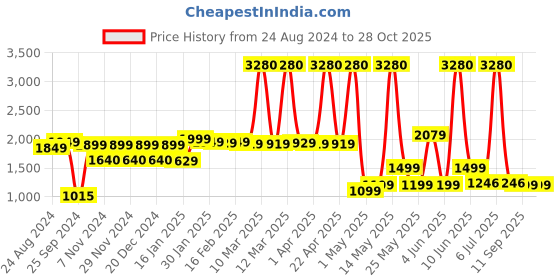 myntra.com AMERICAN TOURISTER Unisex Brand Logo Backpack american tourister Price History Graph from 24 Aug 2024 to 27 Oct 2025