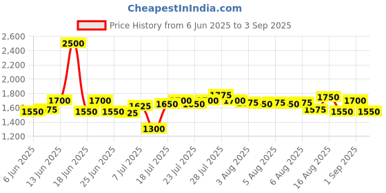 myntra.com AMERICAN TOURISTER Unisex Kids MOODLE 2.0 Colourblocked Applique Backpack american tourister Price History Graph from 6 Jun 2025 to 3 Sep 2025