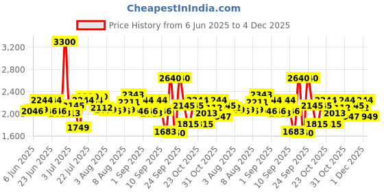myntra.com AMERICAN TOURISTER Unisex Kids MOODLE 2.0 Geometric Print Backpack american tourister Price History Graph from 6 Jun 2025 to 4 Dec 2025